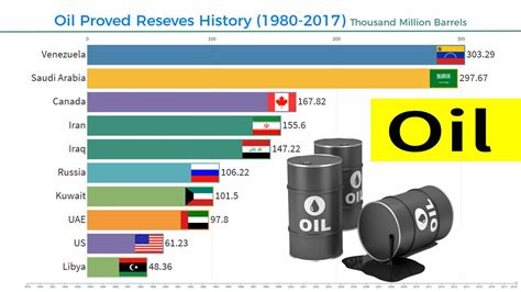 Top Countries By Largest Oil Reserves 1980 2017 Youtube