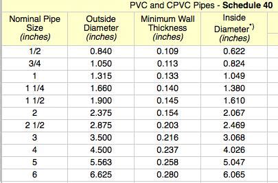 PVC Piping Sizing Charts For Sch 40 Sch 80 PSI 59 OFF