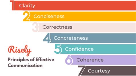 7 Principles Of Effective Communication In The Workplace Risely