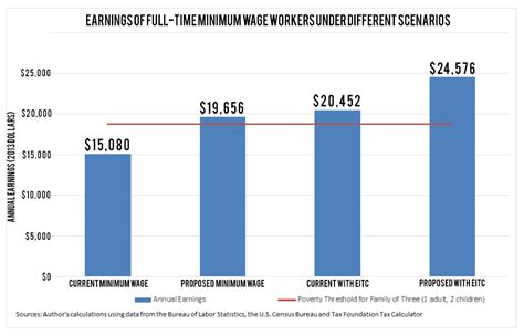 The Truth About Minimum Wage Workers Take Home Pay The Fiscal Times