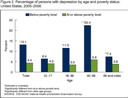 Adolescents aged 12 to 17 years old had the highest rate of major depressive. Musing Mommy: Wordless Wednesday: Depression