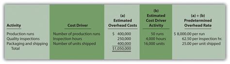 In problem solving, we will be able to calculate these rates from the budgeted cost and the output or input or period data. You should probably read this: Predetermined Overhead Rate ...