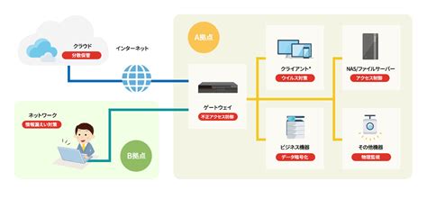 情報セキュリティサービス - 法人・企業向けICTサービス【NTT西日本】