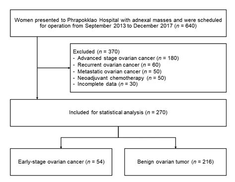 Medicina Free Full Text Early Stage Ovarian Malignancy Score Versus