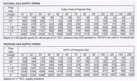 Generac Generator Gas Pipe Sizing Chart