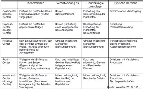 Welche Center Konzepte Gibt Es Unternehmensorganisation Repetico