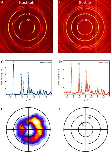 Fig S2 Two Dimensional 2d X Ray Diffraction Patterns Obtained From