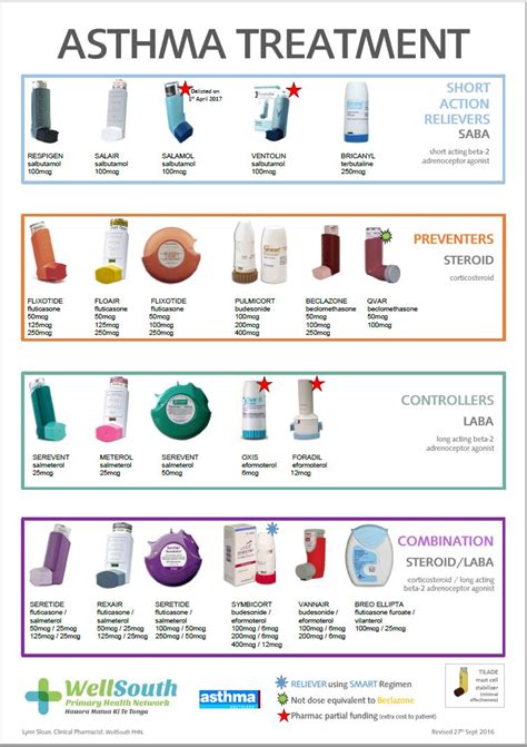 Copd Medications Inhaler Colors Chart Commonly Used Formulations Of