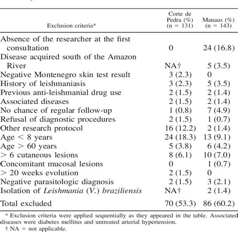Table From Comparison Of Cutaneous Leishmaniasis Due To Leishmania Viannia Braziliensis And