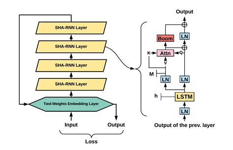 Github Alisafayasha Rnnjl Implementation Of Single Headed