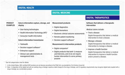 Digital Health, Digital Medicine, Digital Therapeutics ...