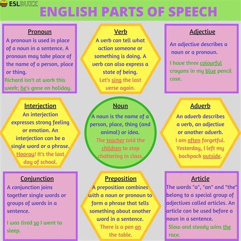 The Parts Of Speech Explain How A Word Is Used In A Sentence English Writing Skills English