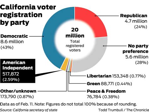 Gov Gavin Newsom To Decide Whether American Independent Party Must