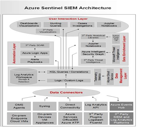 Azure Sentinel For It Security And Its Siem Architecture Security