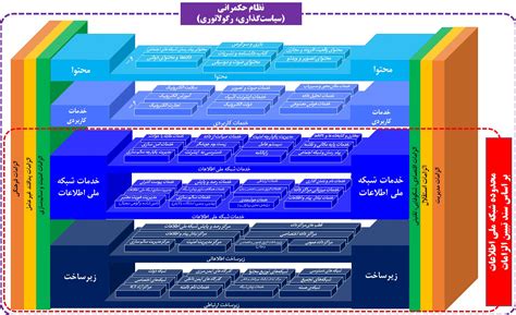 آخرین وضعیت اجزای خدمات شبکه ملی اطلاعات احصاء شد کارنامه ناخوشایند