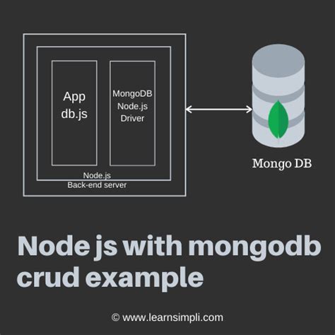 Learn Node Js And Mongodb From Scratch By Examples Tutorial