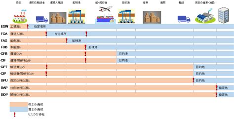 【濱の金融マンの海外取引実務コラム】第5回 インコタームズ Incoterms2020について Chase Next