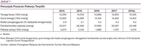 Pendapatan industri minyak dan gas daripada 40.3 2013. Laporan Tahunan Bank Negara Malaysia 2018 - Ekonomi ...