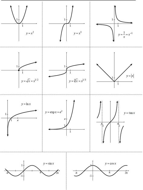 Function Types Of Graphs In Math Maths For Kids