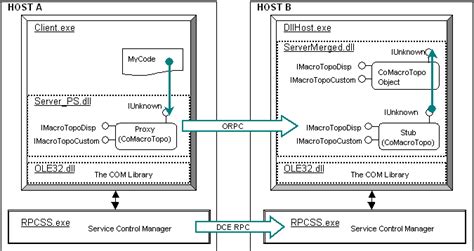The Com Macro Architecture Topology Codeproject
