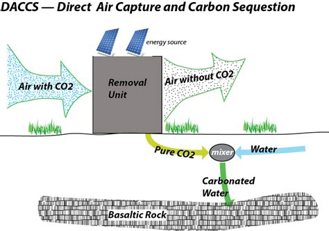 Direct Air Capture And Carbon Sequestration Daccs Earth 104 Earth