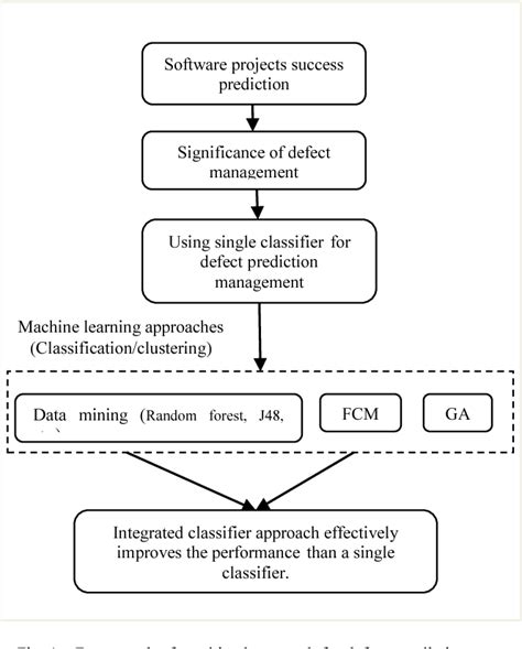 Figure 1 From An Approach For Software Defect Prediction By Combined