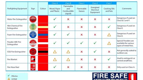 Fire Extinguisher Types Chart Fire Choices