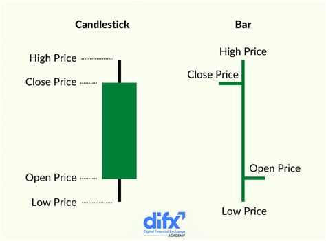 What Is A Candlestick Chart Difx Academy