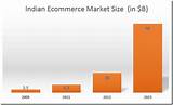 Pictures of India Ecommerce Market Size