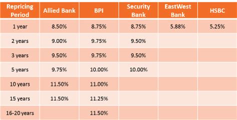 Starting 2 january 2015, br replaced the base lending rate (blr) to reflect the changes made by bank negara malaysia and later on by major local banks. Low Housing Loan Interest Rates - How Banks Entice ...