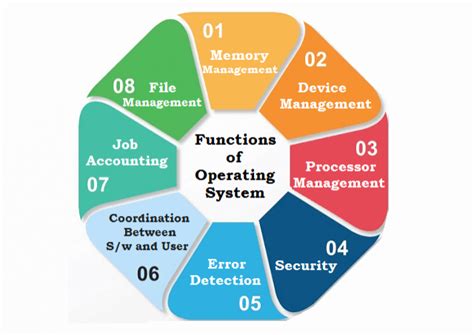 Examples of network operating systems include microsoft windows server 2003, microsoft windows server 2008, unix, linux, mac os x, novell netware, and bsd. What is Operating System (OS) - Functions, Types ...
