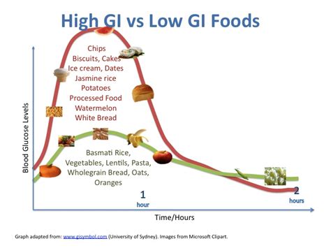 Pros And Cons Of A Low Glycemic Diet What You Need To Know