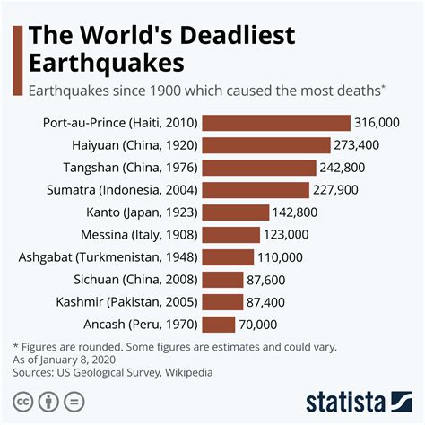 10 Years Of Haiti Earthquake Infographic Visualistan