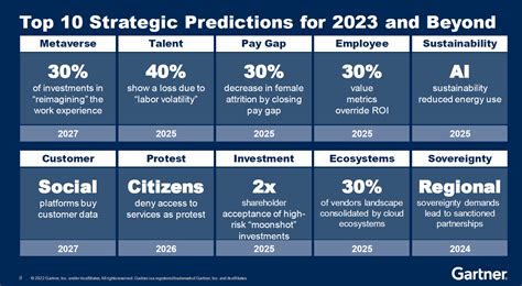 Gartners Top Strategic Predictions For 2023