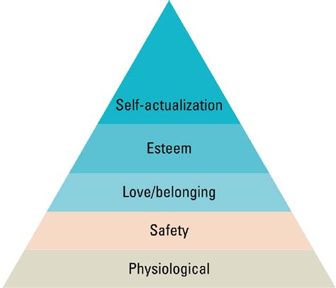 Maslows Hierarchy Of Needs 1953 Download Scientific Diagram