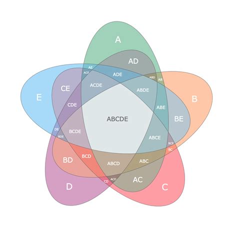 Multi Layer Venn Diagrampng 1298×1318 Sets And Venn Diagrams