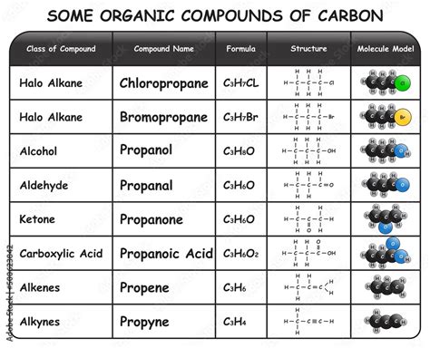 Some Organic Compounds Of Carbon Infographic Diagram Showing Table With