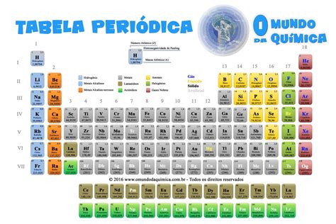 O Mundo Da Química Tabela Periódica Atualizada