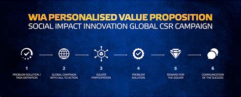 Personalized Value 2 Wia World Innovation Alliance For Social Impact