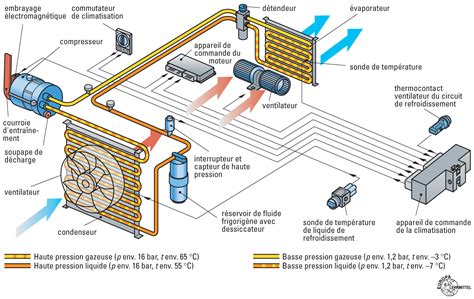 Circuit Climatisation Educauto