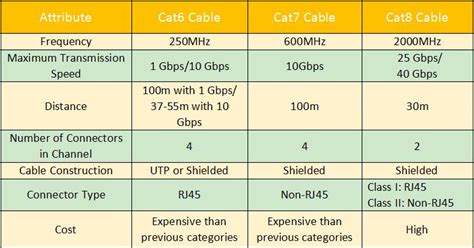 Most importantly, cat8 ethernet patch cables can support a speed of 25 gbps or even 40 gbps. Ethernet Networking Cable : CAT5 Vs Cat6 Vs Cat7 Vs Cat8 ...