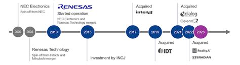 Renesas Continues Acquisition Trail Now Pursuing Sequans Cellular Ip News