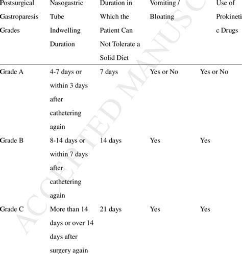Gastroparesis Grading Table Isgps Download Table