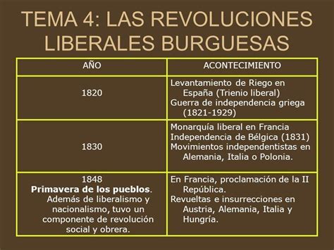 Causas De Las Revoluciones Liberales De 1820 1830 Y 1848 Brainly Lat