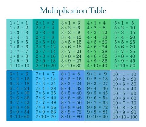 Multiplication Table Educational Material For Primary School Level