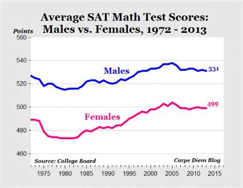Why The Gender Difference On Sat Math Doesnt Matter Psychology Today