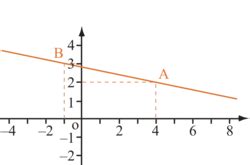 Équations de droites et systèmes d équations linéaires Assistance