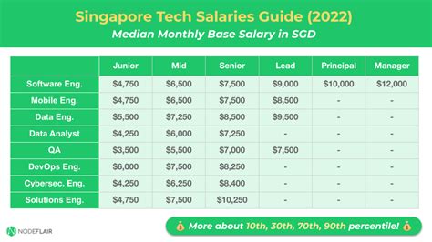 💰 Singapore Tech Salaries Guide 2022 Are You Underpaid