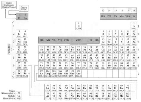 El Químico ClassificaÇÃo Dos Elementos Da Tabela PeriÓdica
