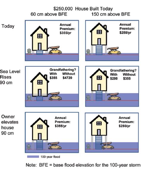 Jan 04, 2021 · average flood insurance cost by state. 6 Impact of grandfathering and floor elevation on flood insurance rates... | Download Scientific ...